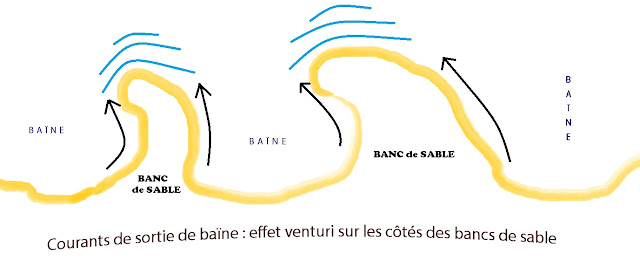 Courants de sortie de baine : effet venturi sur les côtes des bancs de sable