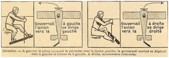 Pilot controls airplane: left leg push for left turn, right leg push for right turn.